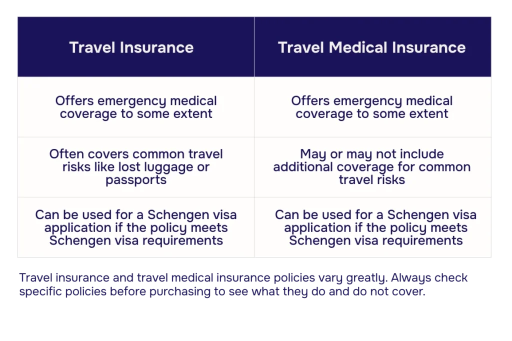 Infographic showing the difference between Travel Insurance and Travel Medical Insurance.