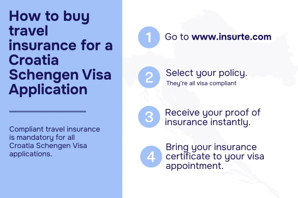 Infographic showing how to buy travel insurance for a Croatian Schengen visa application 