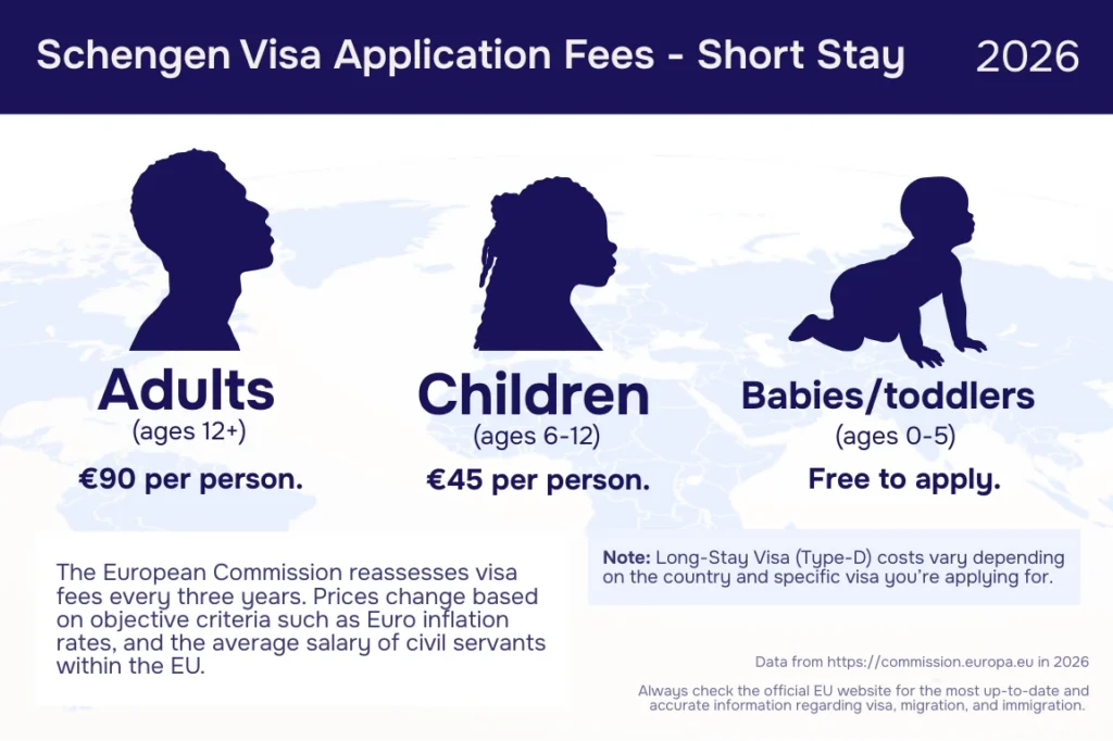 Schengen visa costs infographic, updated for 2026