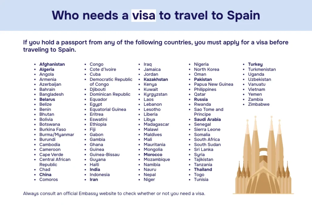 Who Needs a Visa for Spain chart