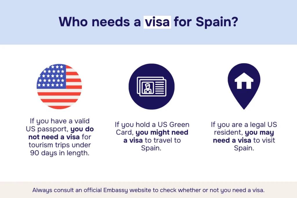 Chart showing if US citizens need a visa for Spain