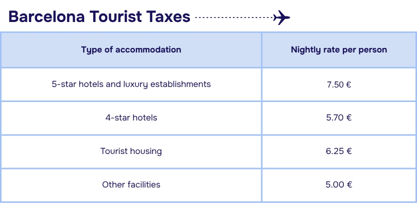 A chart showing the tourist tax rates in Barcelona. 