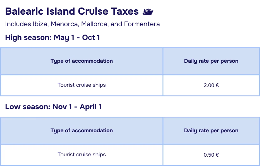 Chart of Balearic Island Tourist taxes for cruises.