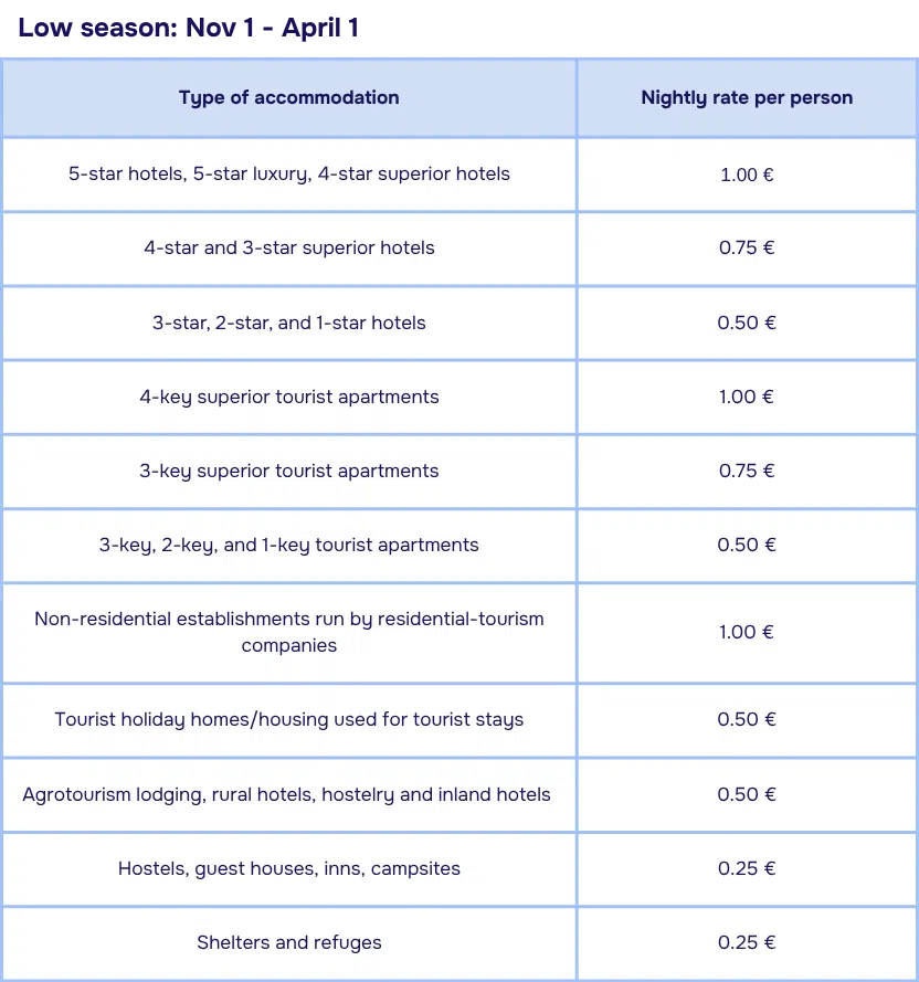 Balearic Island tourist chart for low season