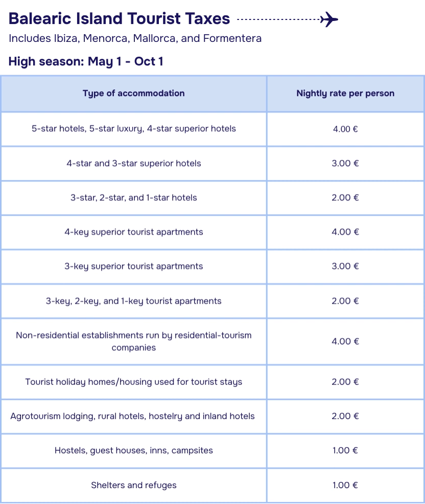 A chart showing the tourist taxes for the Balearic Islands, which includes Ibiza, Menorca, Mallorca, and Formentera.