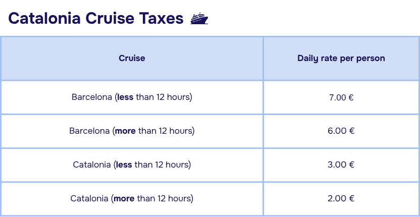A chart showing the cruise taxes for Catalonia ports.