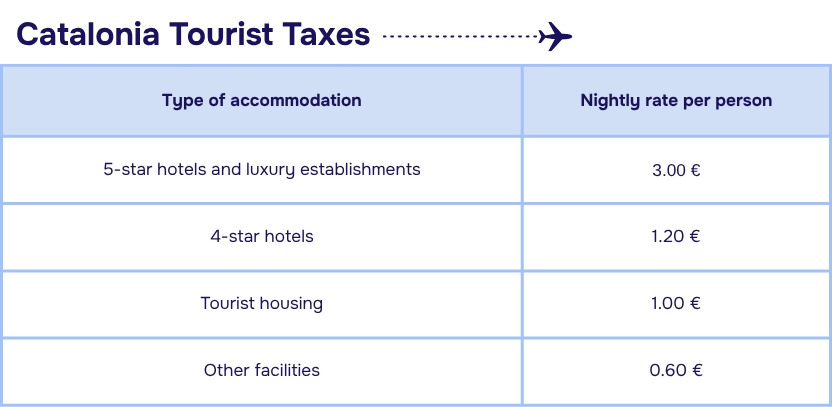 A chart showing the tourist taxes for Catalonia.