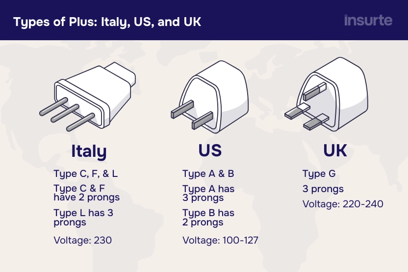 A chart showing Italy, US, and UK plug types and voltage.
