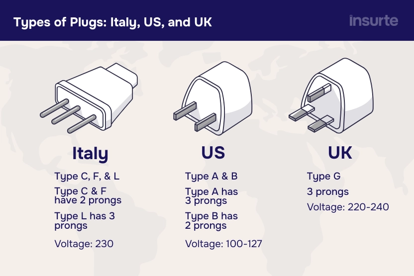 Chart showing Italy, UK, and US plug types.