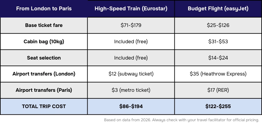 Price comparison table between Eurostar and a budget airline for trips between London and Paris 