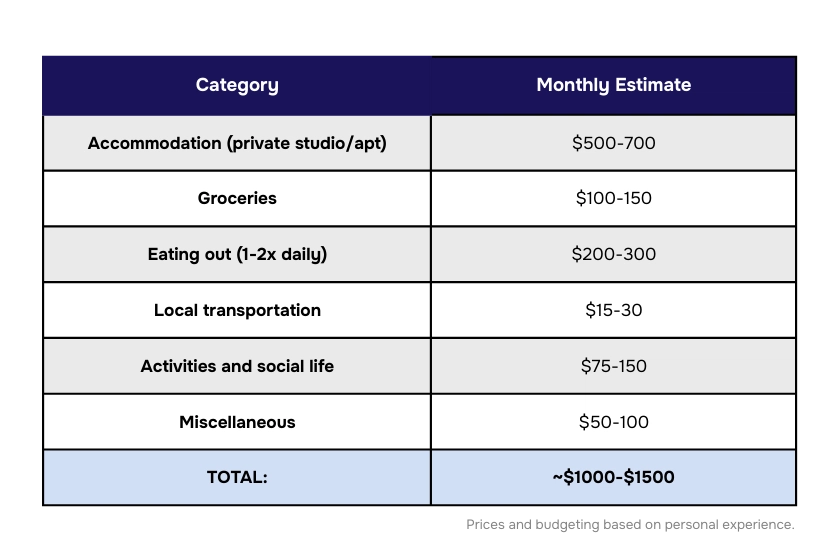 Chart showing a $1000-1500 budget breakdown