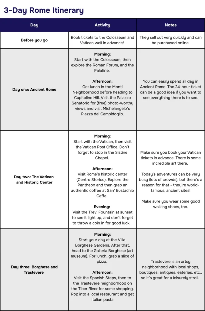 3-day Rome itinerary chart, broken up by day