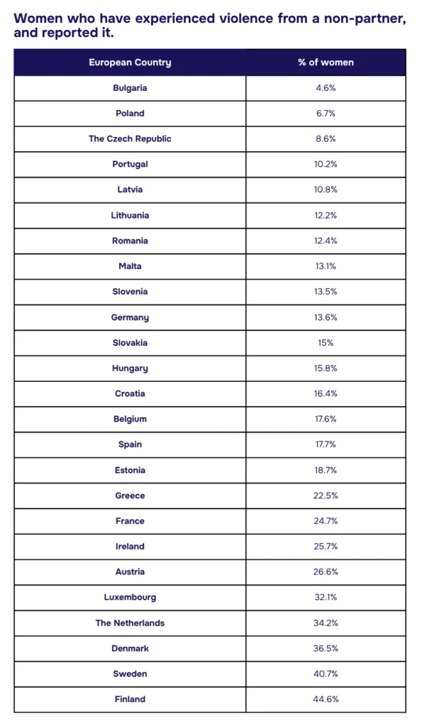 Table showing women who have reported violence from a non-partner, sorted by European country.