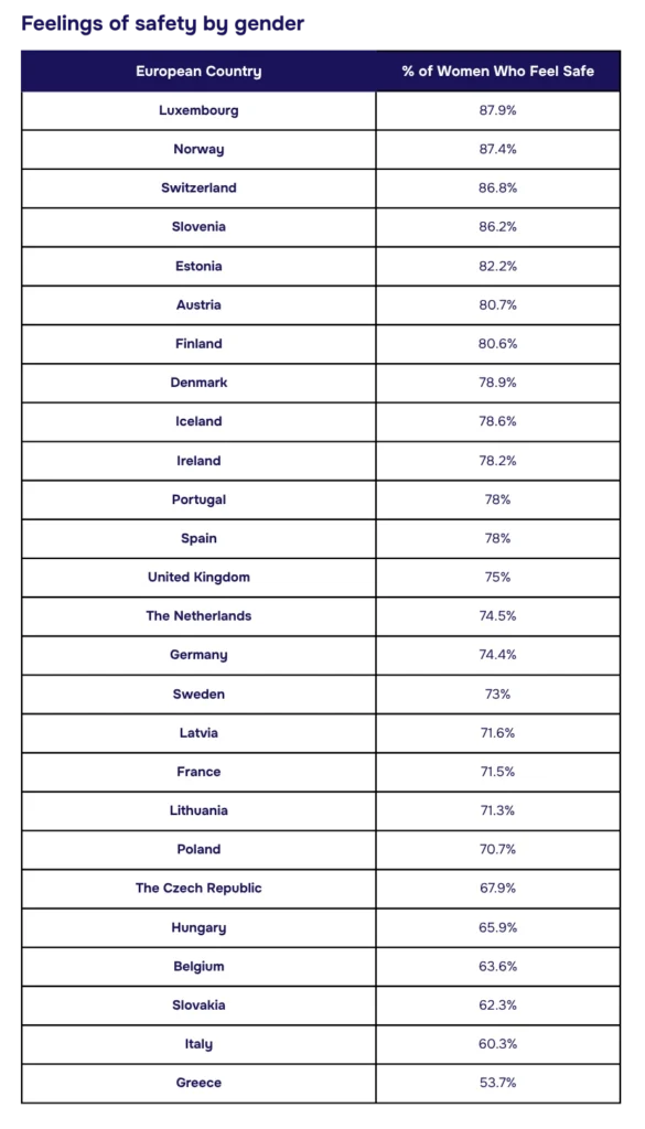 Table; European countries and the percent of women who feel safe walking alone at night there. 
