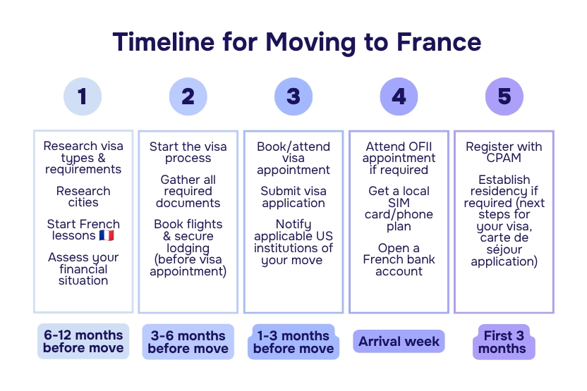 Timeline for moving to France, infographic